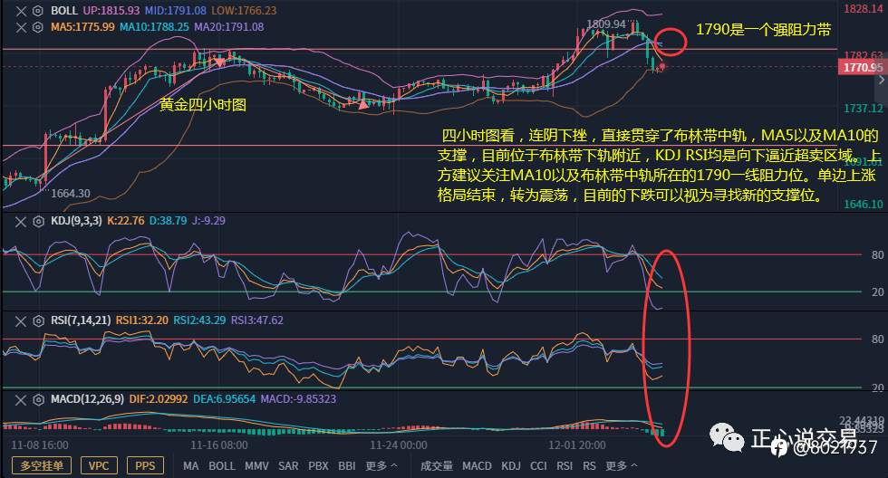 12月6日黄金早评,大幅回撤寻求新的支撑,黄金反弹做空为主!