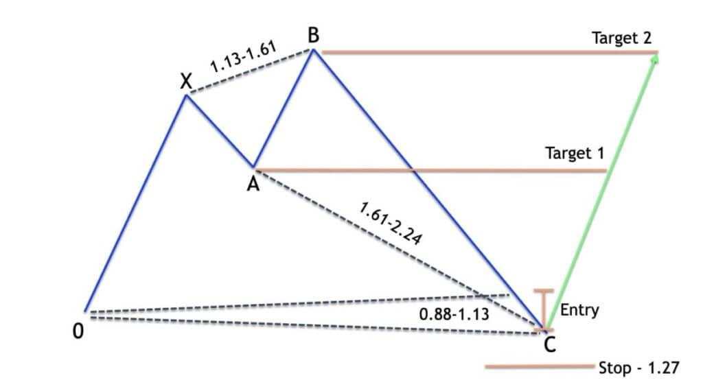 What is a Shark Harmonic Pattern? Is it Bullish or Bearish?