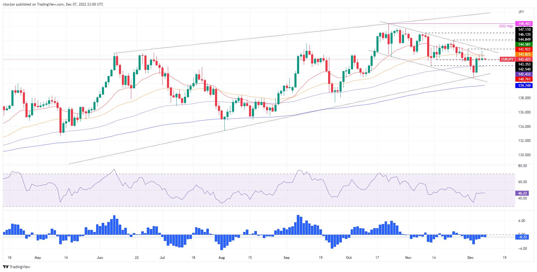 Phân tích giá EUR/JPY: Đợt tăng bị giới hạn quanh đường DMA 20/50 khi phe đầu cơ giá lên tạm nghỉ