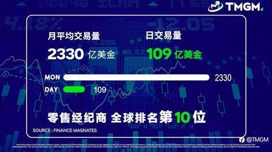 2022闪光回顾！2023，TMGM与您共生互惠！