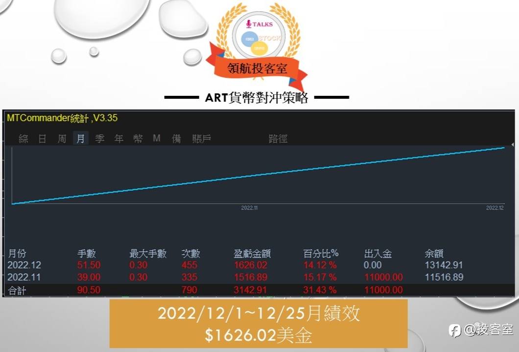 2022最後兩周的紀錄