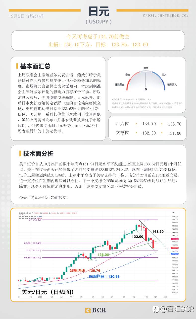 BCR每日早评及分析- 2022年12月5日
