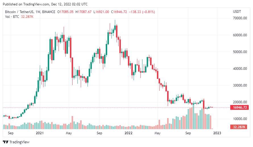 Giá coin hôm nay 12/12: Bitcoin đóng cửa tuần trong sắc đỏ ngay bên trên $ 17.000, altcoin giảm điểm khi thị trường chờ đợi dữ liệu CPI và đợt nâng lãi suất của Fed