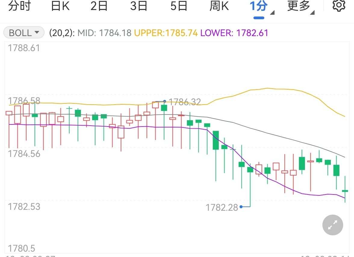 通胀消退但危机仍存 金价小幅下跌