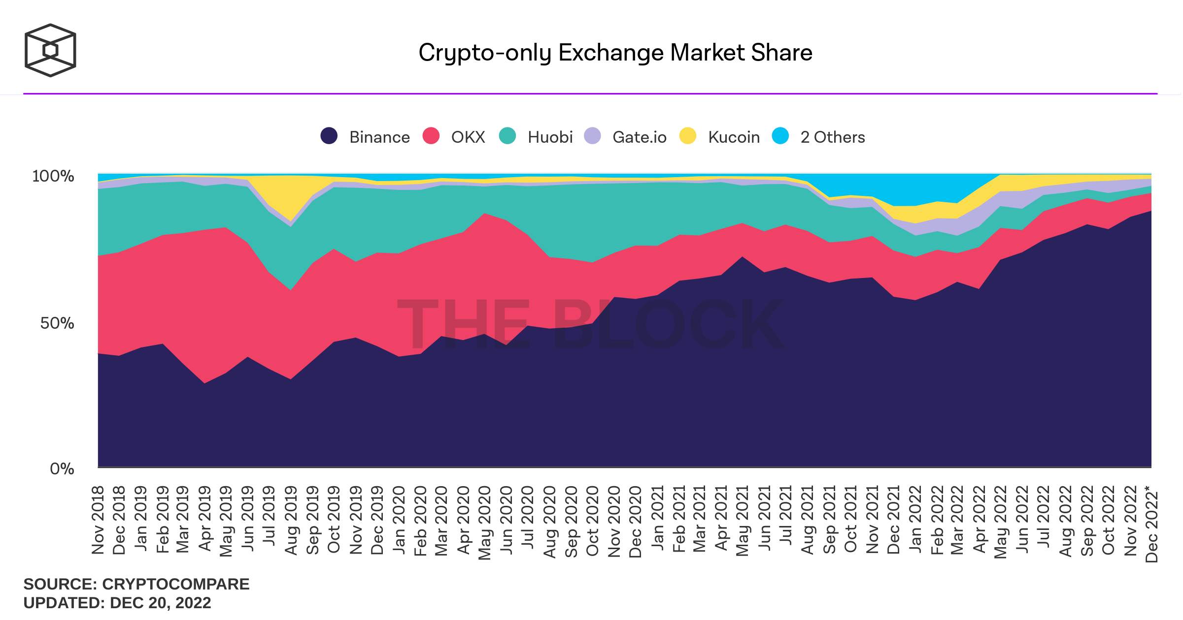 Thị phần của Coinbase và Binance tăng vọt sau khi FTX sụp đổ
