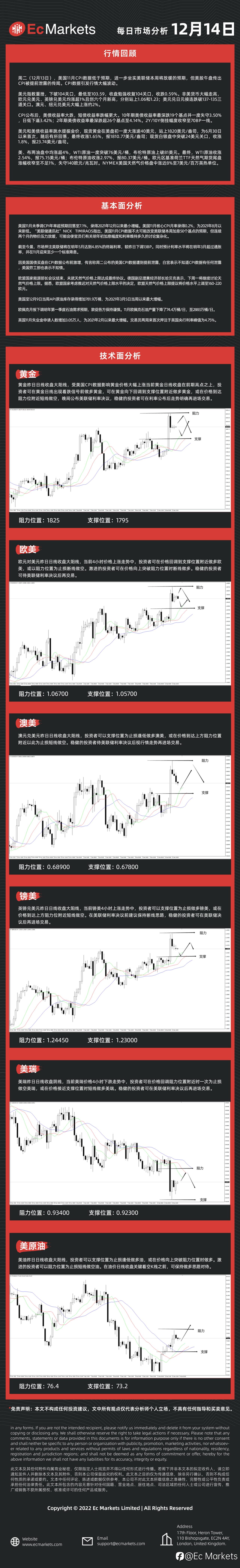 Ec Markets每日行情分析12月14日