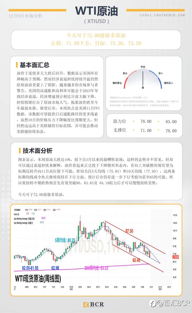 BCR每日早评及分析- 2022年12月8日