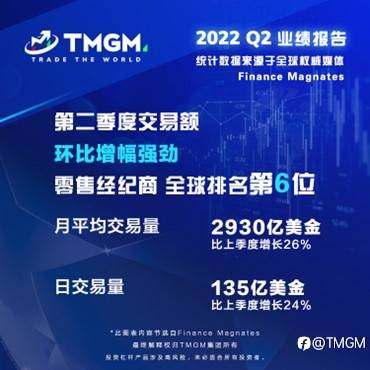2022闪光回顾！2023，TMGM与您共生互惠！
