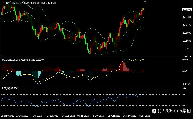PRCBroker：20221215今日汇评