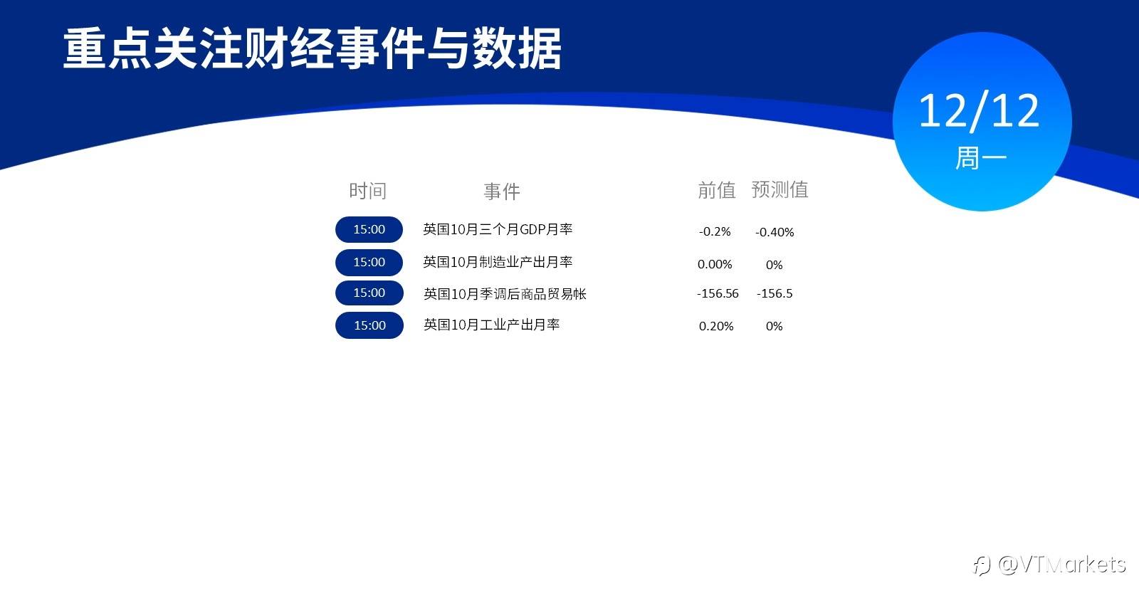 12月12日行情盘点与风险预警：英国今日公布一系列经济数据