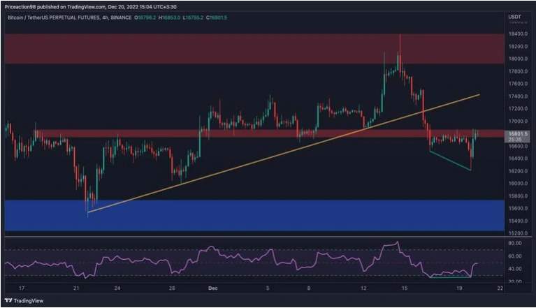 Giá Coin hôm nay 21/12: Bitcoin lơ lửng ngay bên trên ngưỡng $ 16.800 quan trọng, altcoin hồi phục nhẹ khi ngân hàng trung ương Nhật Bản tiến hành tăng lãi suất