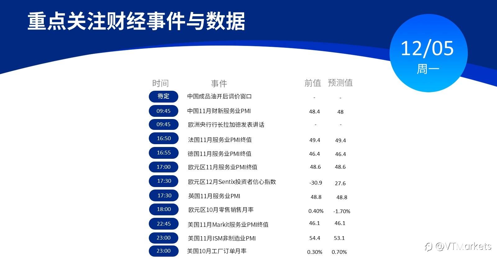 12月5日行情盘点与风险预警：欧元区10月零售销售月率/美国11月Markit服务业PMI终值公布