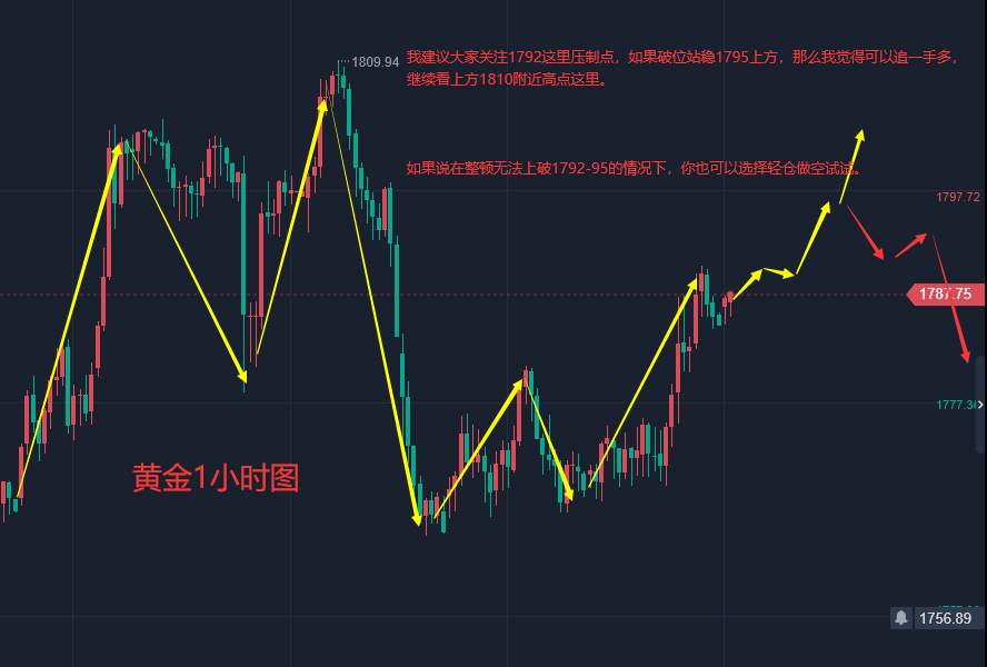 张轩昊：12.8黄金多头如期而至，但是不要过份追多！