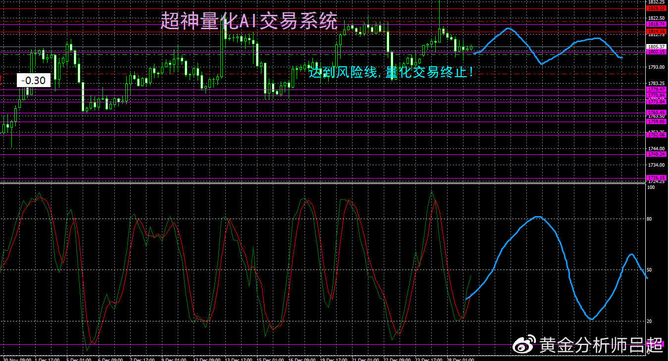 （黄金分析师吕超）黄金多空分歧依旧，金价或横盘收尾