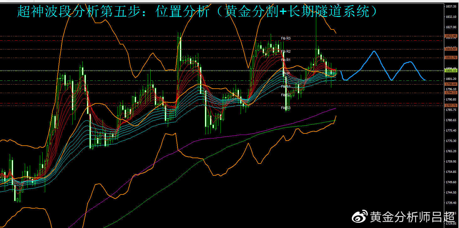 （黄金分析师吕超）黄金多空分歧依旧，金价或横盘收尾