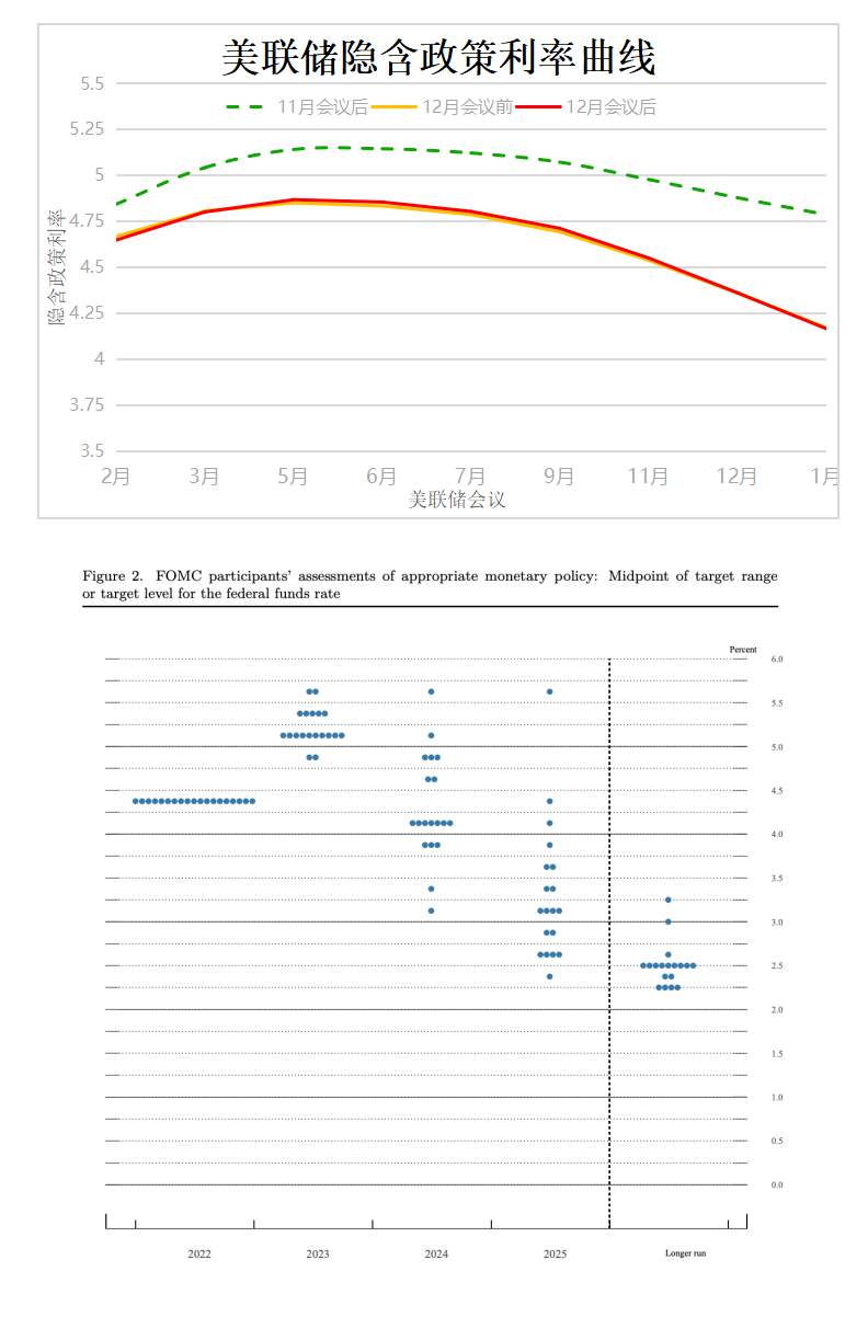 12.15 12月FOMC后宏观经济分析