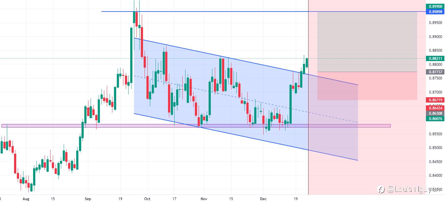 EURGBP 26/12