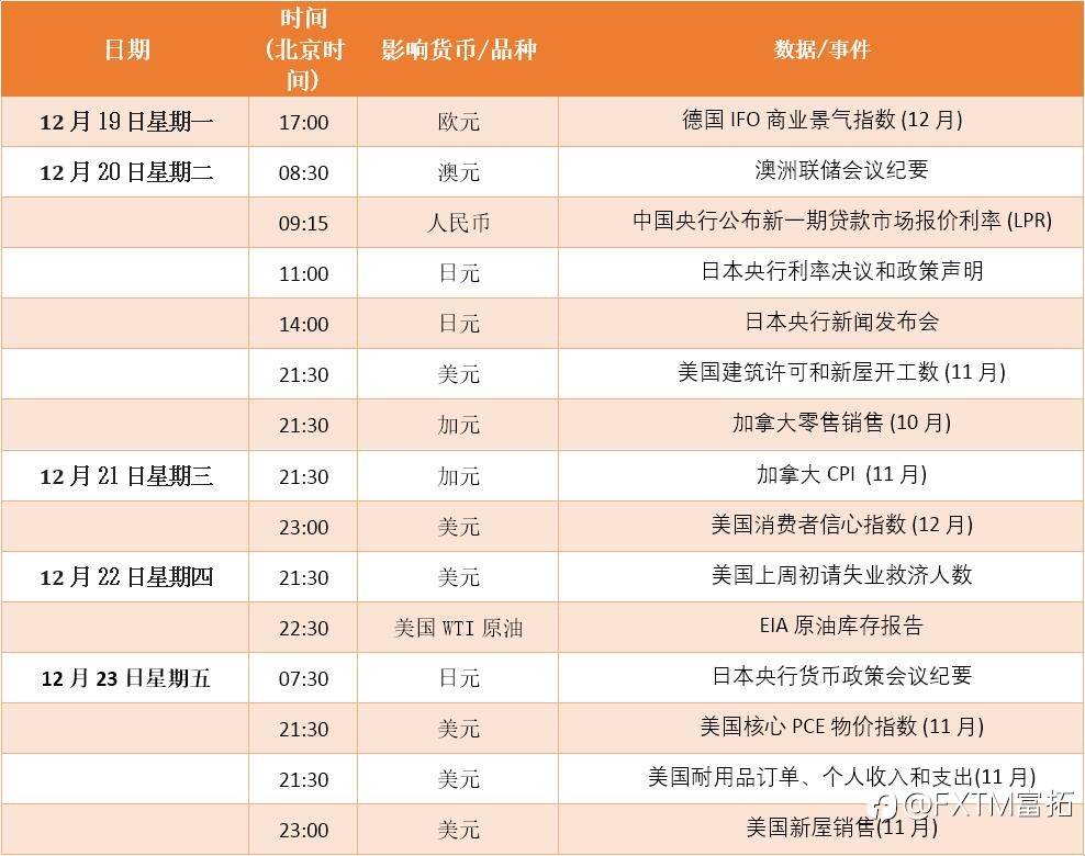 FXTM富拓：【财历焦点】“鹰派”央行带动美元反弹