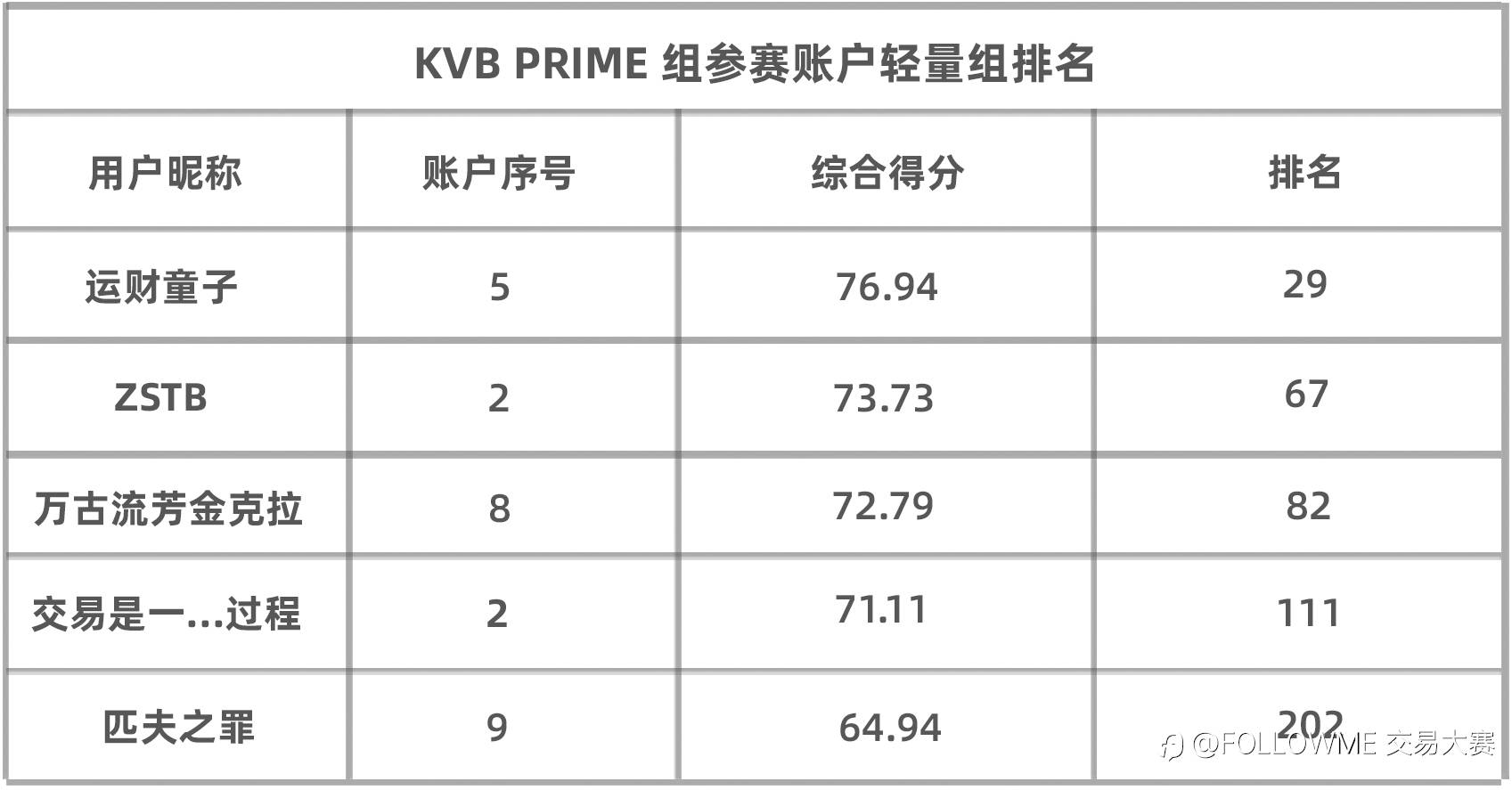 参赛资金超70万美元！ KVB PRIME 组惊现“大户人家”！