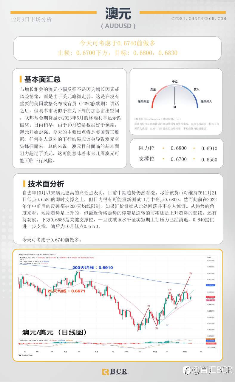 BCR每日早评及分析- 2022年12月8日