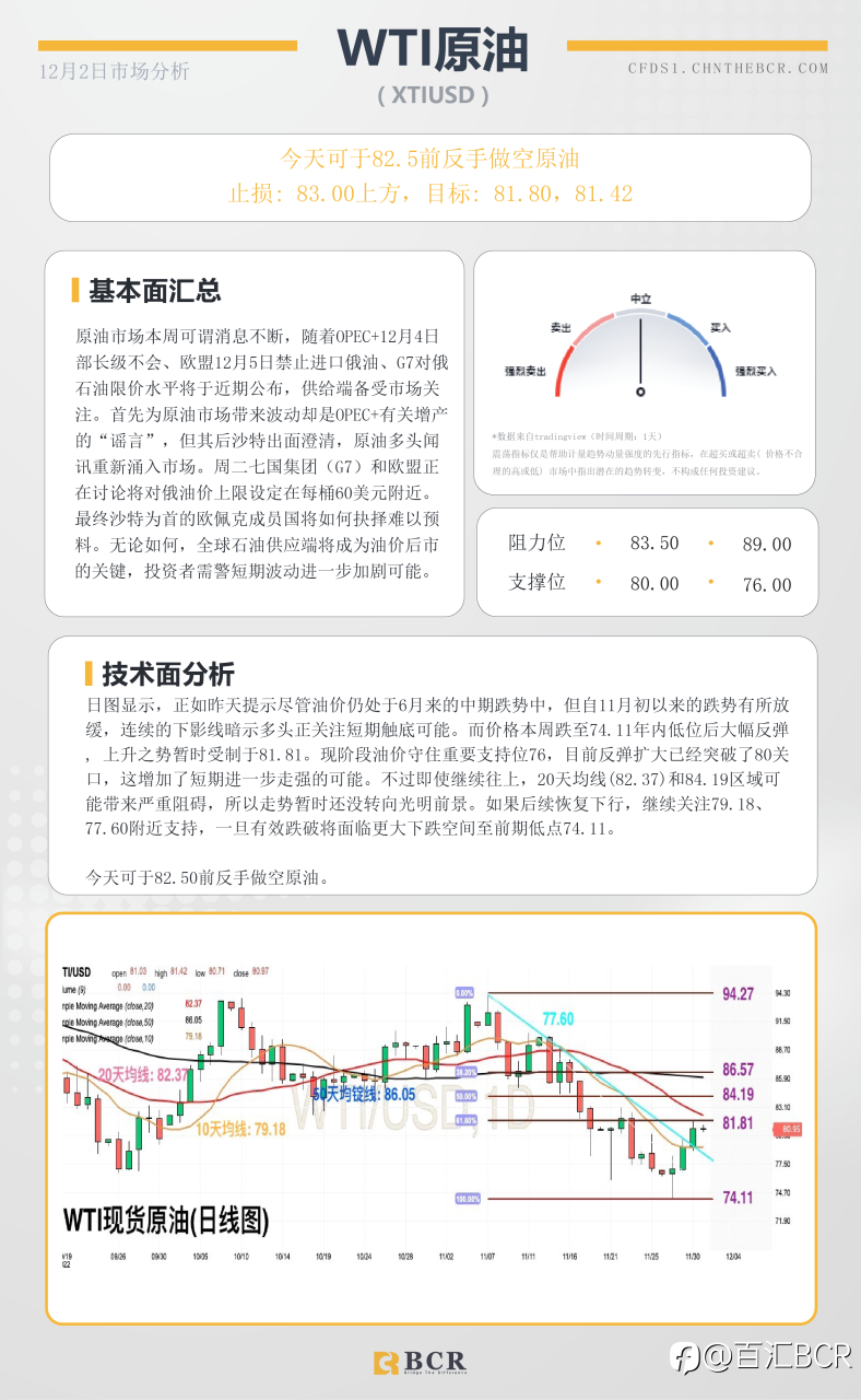 BCR每日早评及分析- 2022年12月2日