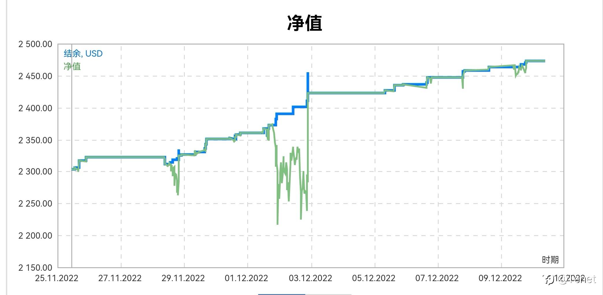 每周战况2022.12.10