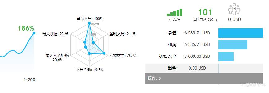 高盈亏比策略，盈亏比4.85，101周盈利186%（社区34号账户）2022-12-21--鑫淼的世界