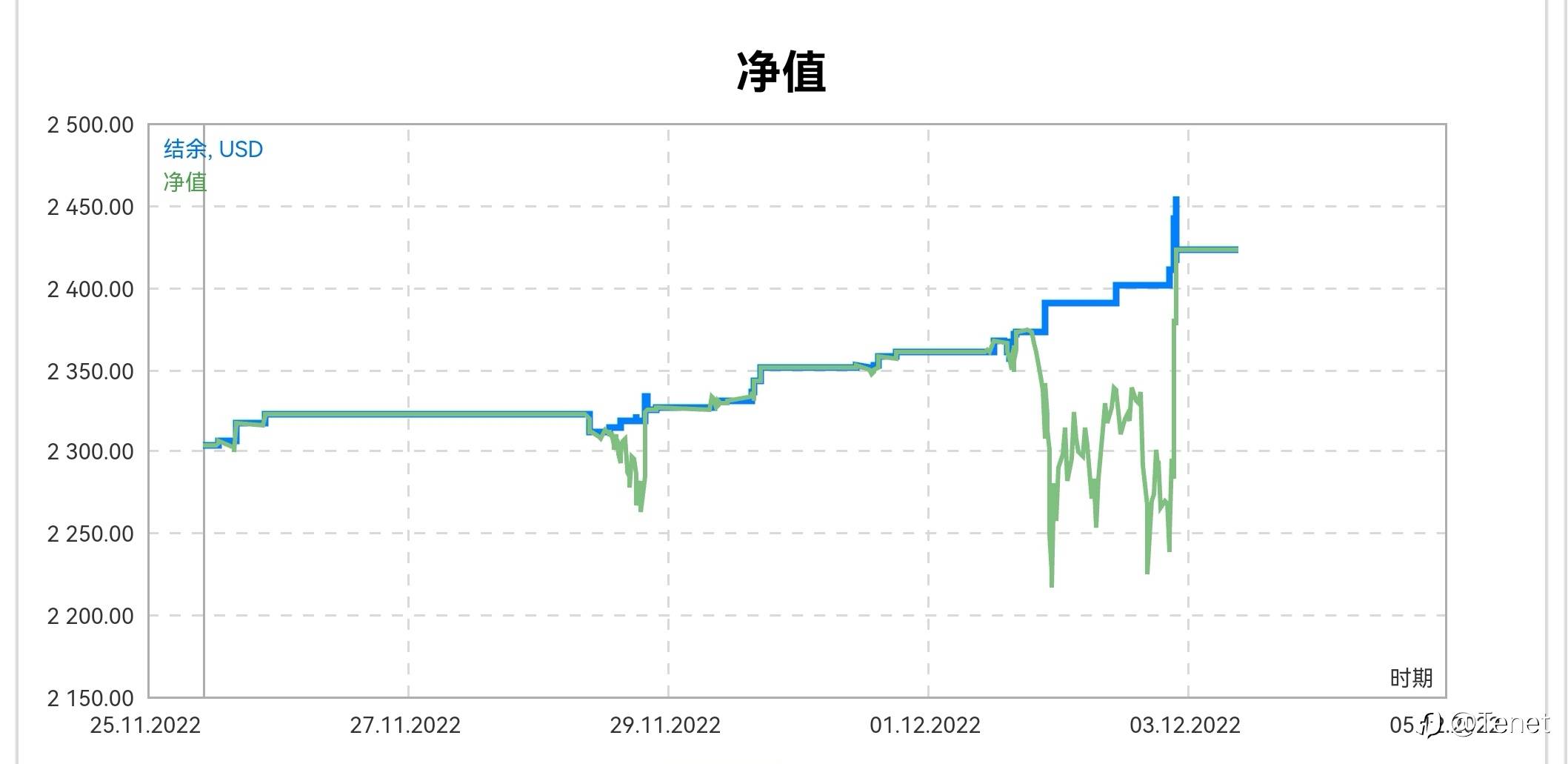 每周战况2022.12.3