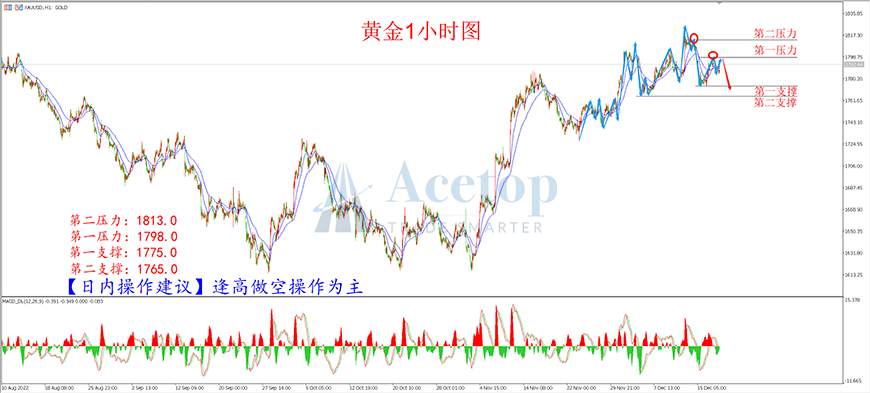 环球金银评论：加息峰值或高于预期 黄金恐有跌落风险