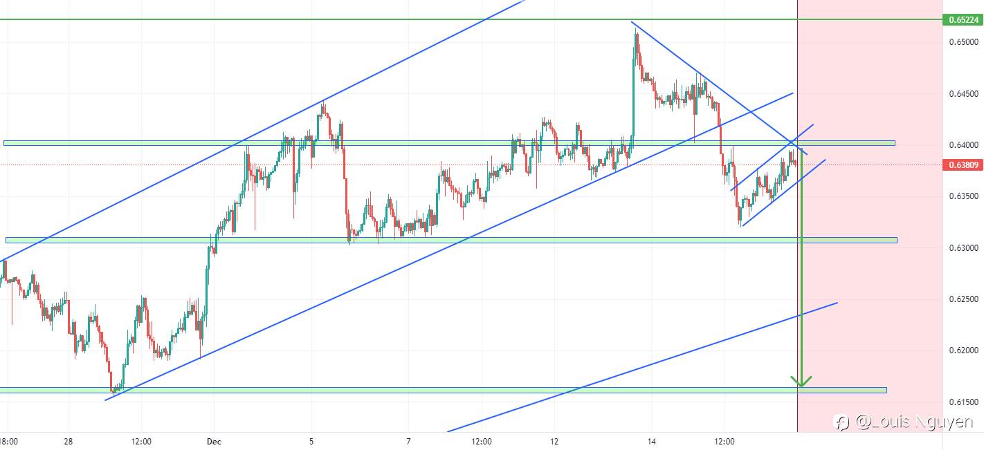 NZDUSD 18/12