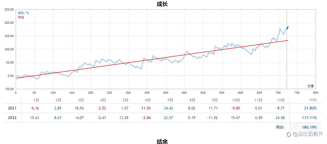 高盈亏比策略，盈亏比4.85，101周盈利186%（社区34号账户）2022-12-21--鑫淼的世界