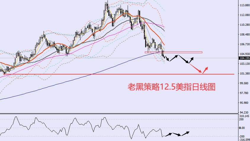 老黑策略：​12.5外汇、黄金、原油分析策略