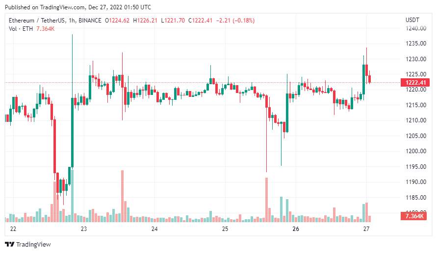 Giá coin hôm nay 27/12: Bitcoin vẫn tiếp tục đi ngang quanh $ 16.800, altcoin tăng nhẹ khi nhiều nhà phân tích dự đoán biến động mạnh đang đến rất gần