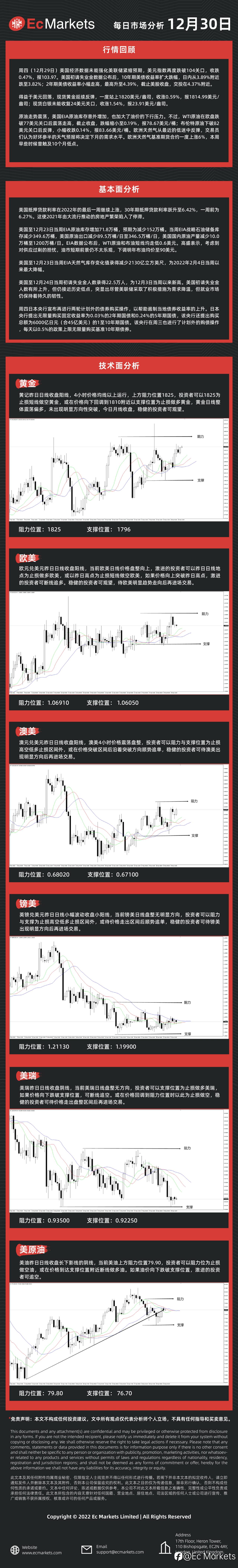 Ec Markets每日行情分析12月30日