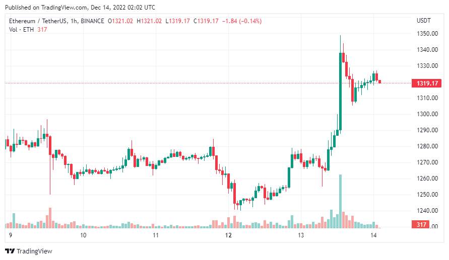 Giá Coin hôm nay 14/12: Bitcoin quét qua $ 18.000, altcoin cùng chứng khoán Mỹ bật tăng khi lạm phát có dấu hiệu hạ nhiệt