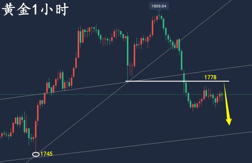 万锦晟12.6黄金精准猜顶如期大跌，今日黄金延续弱势空！