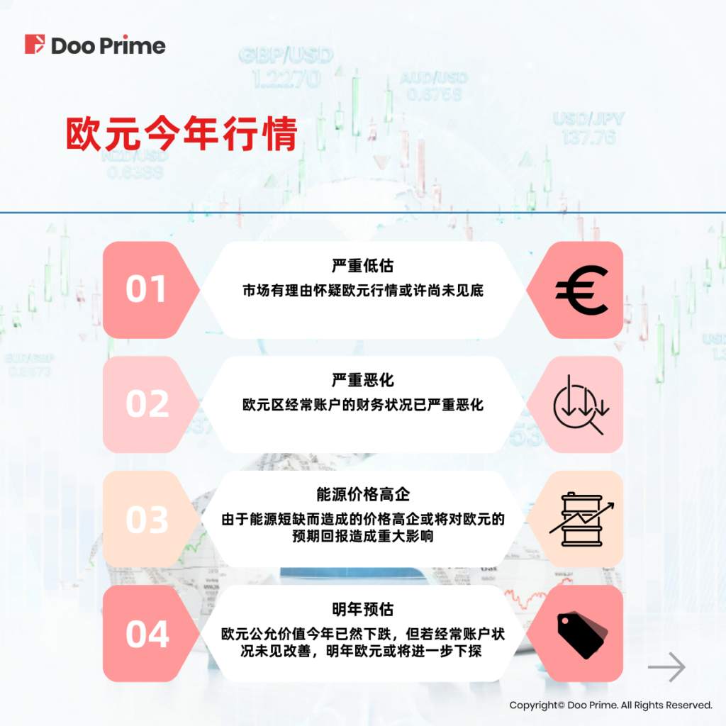 实用教程 | 回顾过往，布局未来：2022 年货币对走势
