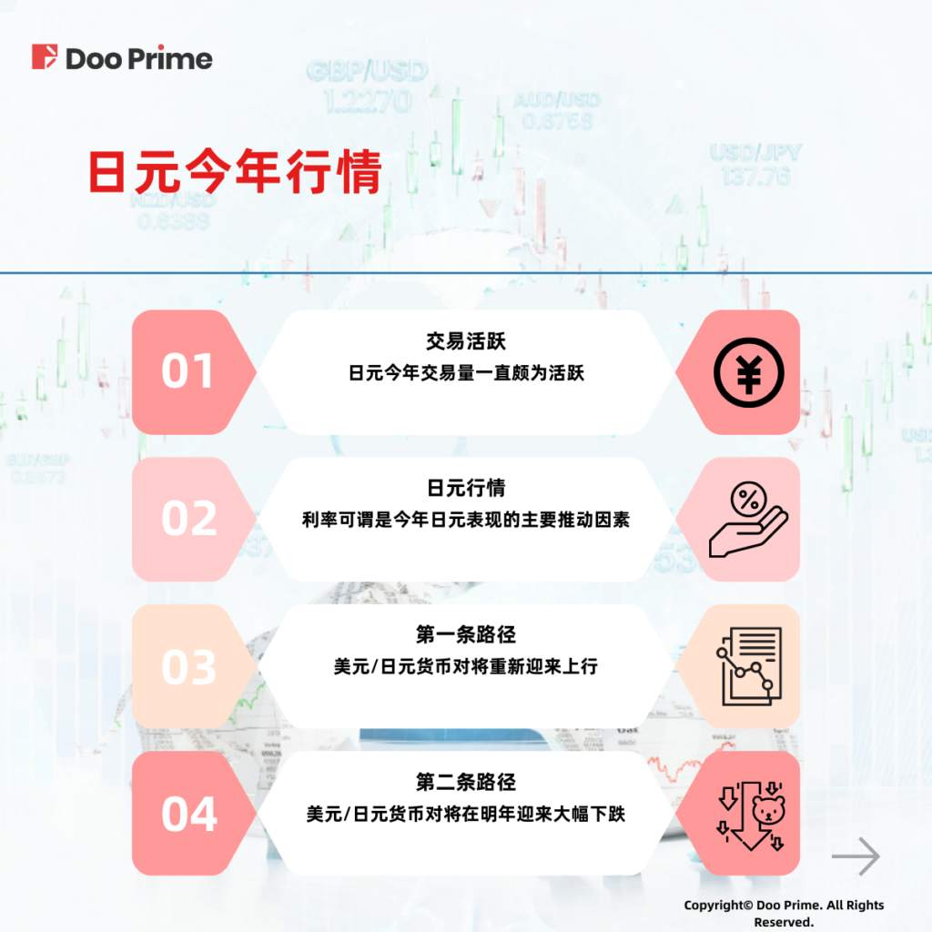实用教程 | 回顾过往，布局未来：2022 年货币对走势