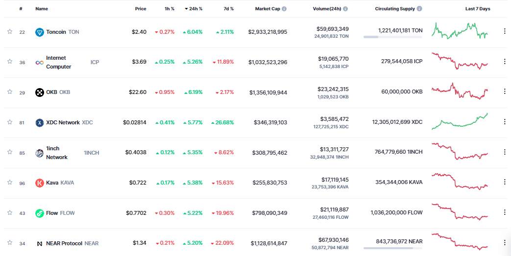 Giá Coin hôm nay 21/12: Bitcoin lơ lửng ngay bên trên ngưỡng $ 16.800 quan trọng, altcoin hồi phục nhẹ khi ngân hàng trung ương Nhật Bản tiến hành tăng lãi suất