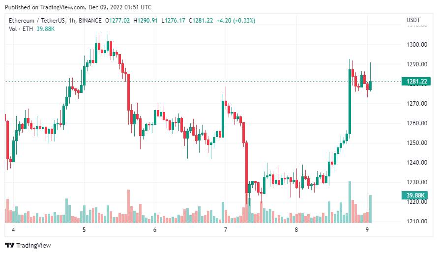 Giá Coin hôm nay 09/12: Bitcoin lấy lại ngưỡng $ 17.000, altcoin hồi phục khi đồng USD suy yếu