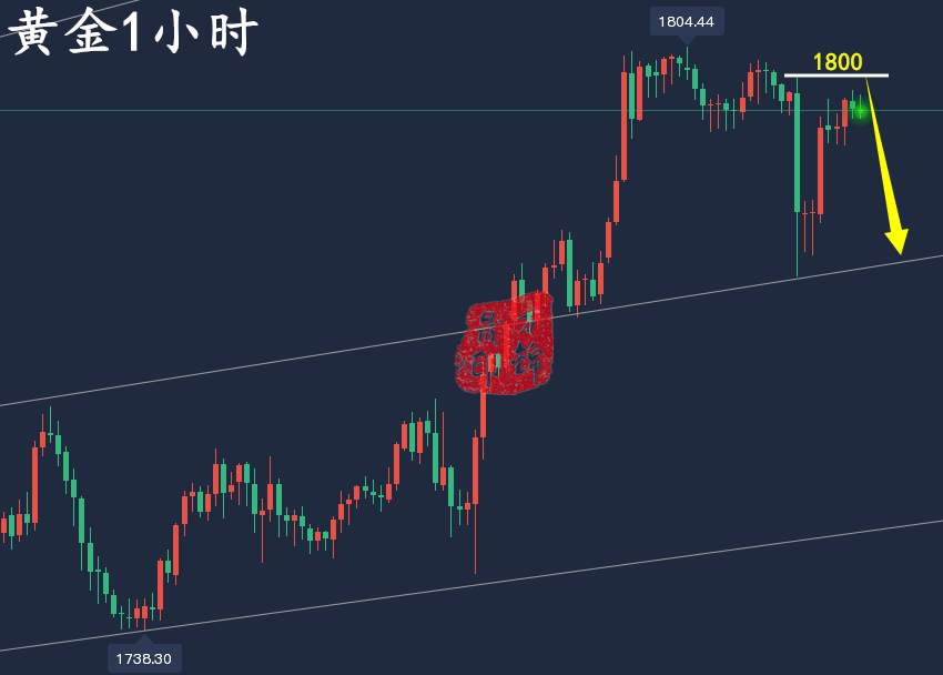 万锦晟12.4周评：黄金涨势放缓或将见顶，周初黄金看回落！