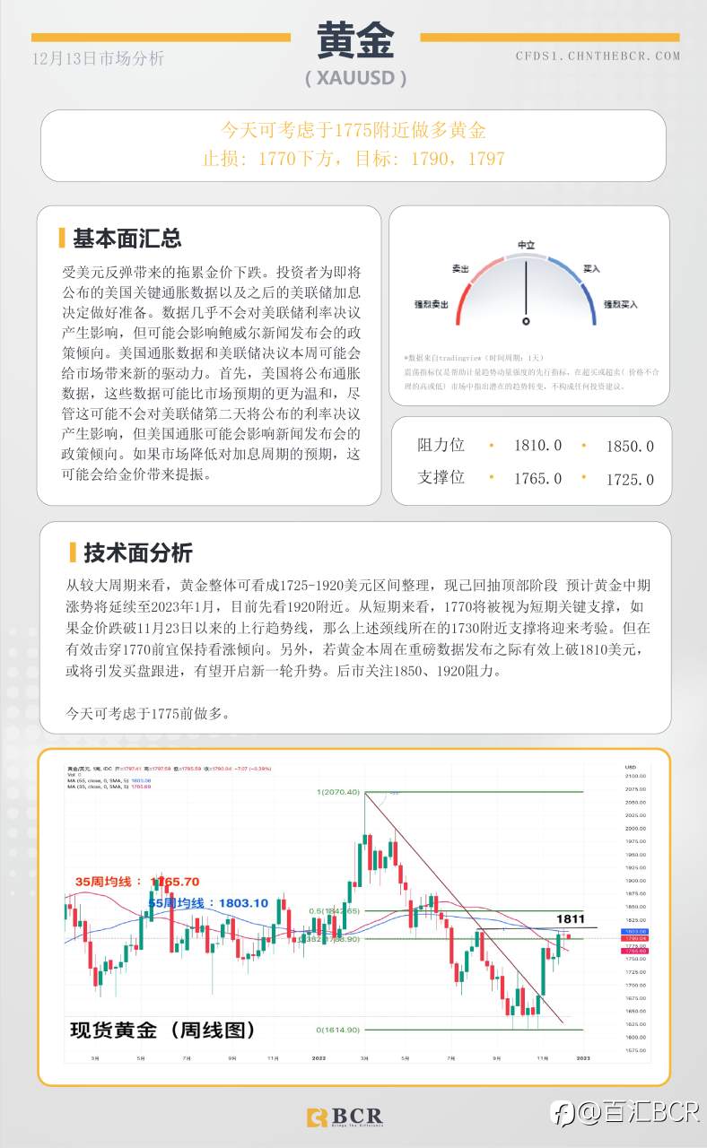 BCR每日早评及分析- 2022年12月13日