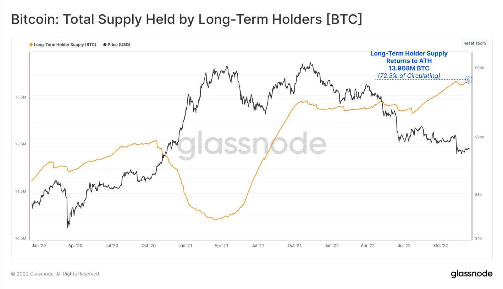 Tốc độ bán tháo Bitcoin của “cá voi” trong tháng 11/2022 lập kỷ lục mới