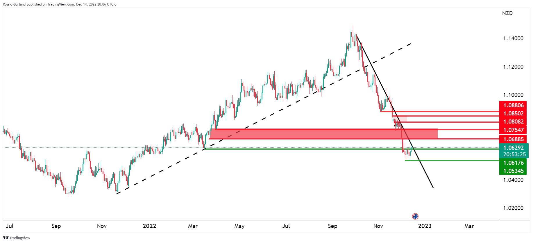 Phân Tích Giá AUD/NZD: Phe Đầu Cơ Giá Lên Kiểm Tra Mức Kháng Cự Của Đường Xu Hướng Hàng Ngày Quan Trọng