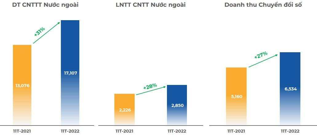 FPT báo lãi sau thuế 11 tháng tăng trưởng 26%