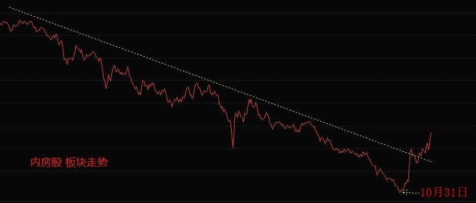 ATFX：内房股再迎大涨，房地产业乐观预期持续升温