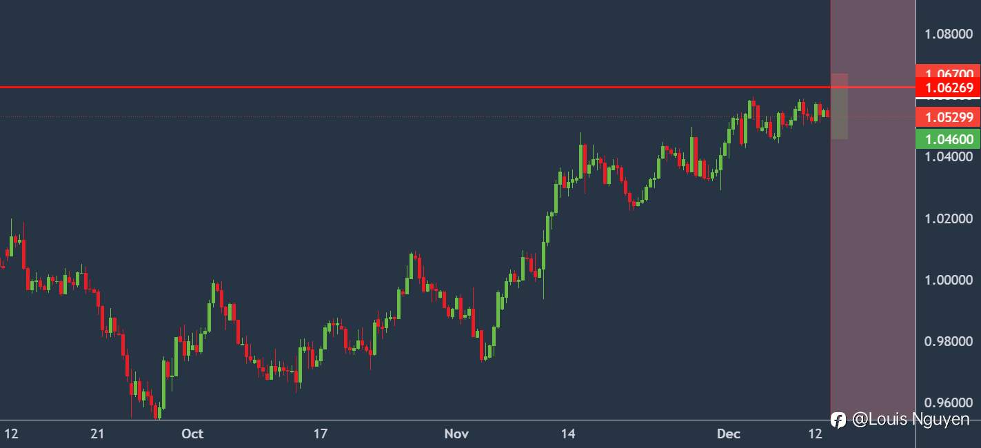 EURUSD 13/12