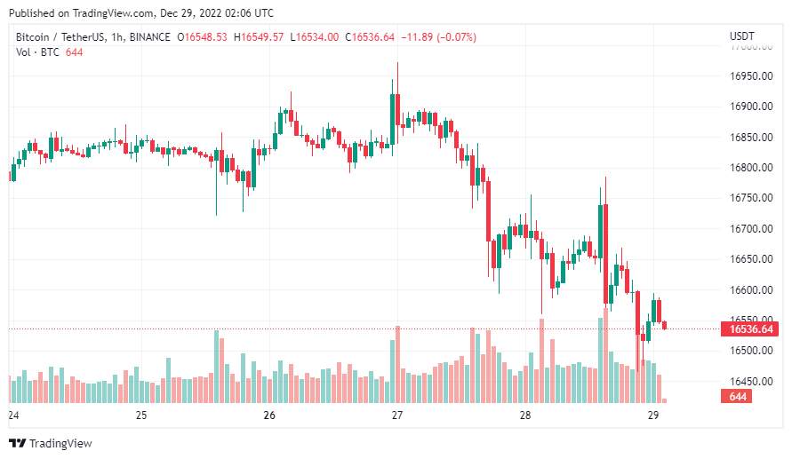 Giá Coin hôm nay 29/12: Bitcoin tiến sát $ 16.500, altcoin rực lửa khi chứng khoán Mỹ giảm mạnh trong tuần giao dịch cuối cùng của 2022