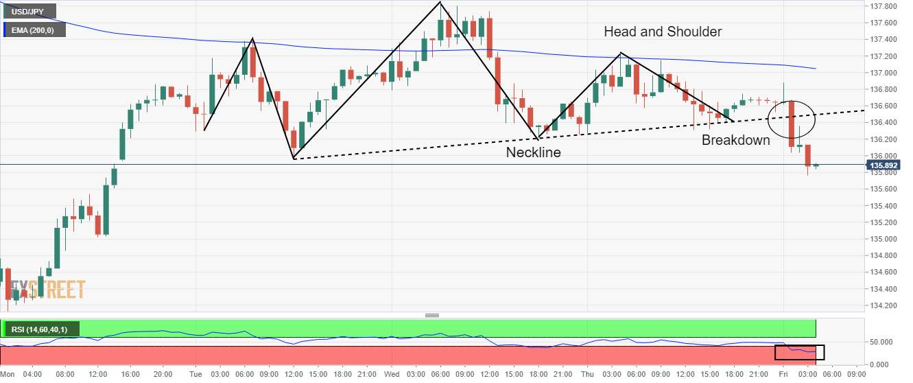 Phân tích giá USD/JPY: Hướng tới mức 134,00 khi phá vỡ mô hình đầu & vai
