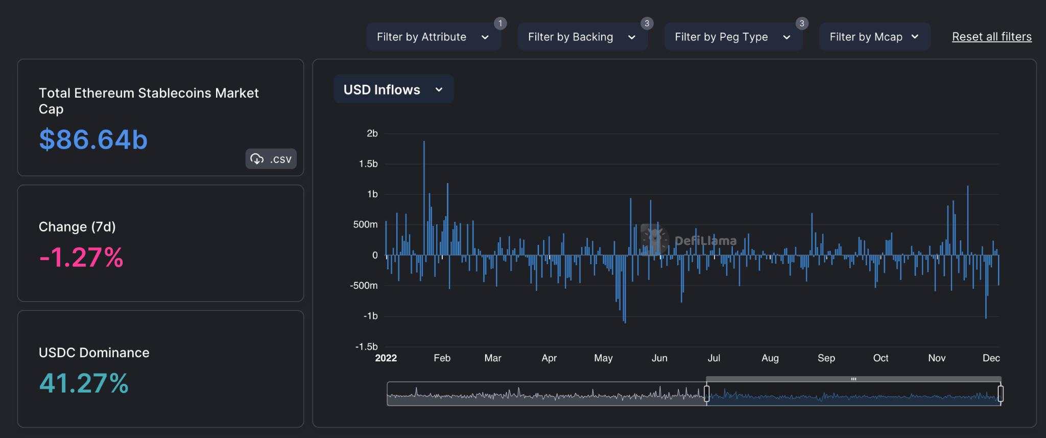 Nhìn lại Ethereum của năm 2022: Duy trì vị thế top 1 bất chấp thị trường khó khăn!